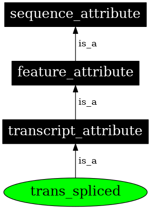 Graph image for SO:0000870