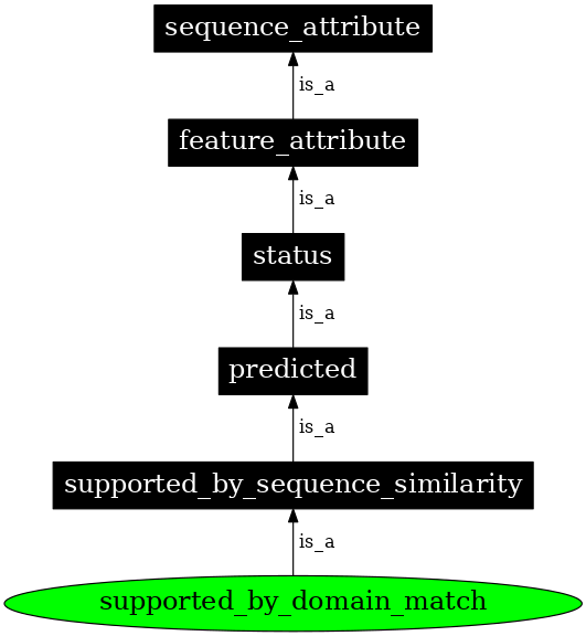 Graph image for SO:0000908