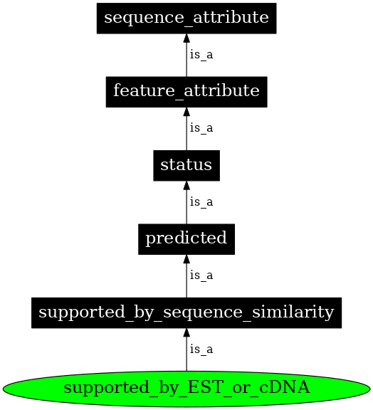 Graph image for SO:0000909