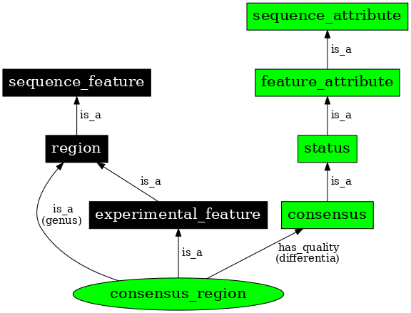 Graph image for SO:0000994