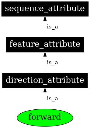 Graph image for SO:0001030