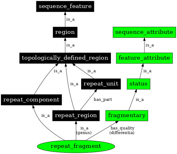 Graph image for SO:0001050