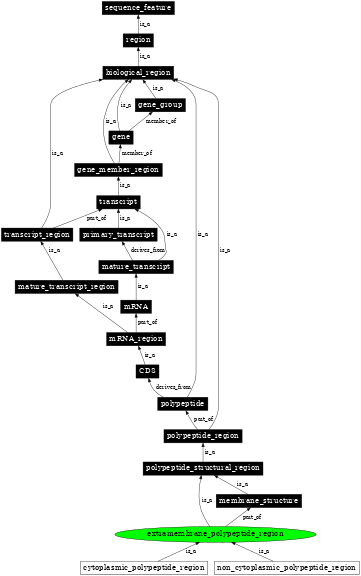 Graph image for SO:0001072