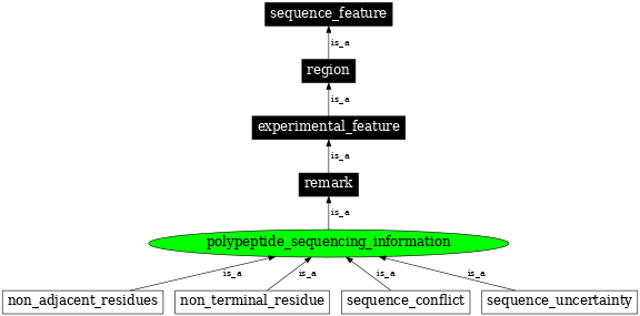 Graph image for SO:0001082