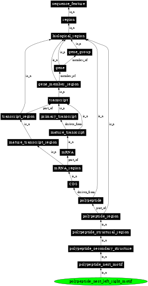 Graph image for SO:0001121