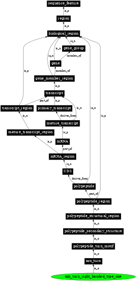 Graph image for SO:0001132