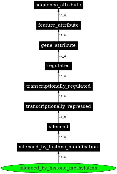 Graph image for SO:0001222