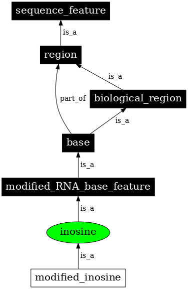 Graph image for SO:0001230