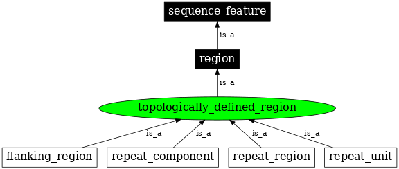 Graph image for SO:0001412