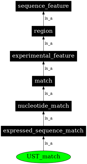 Graph image for SO:0001470