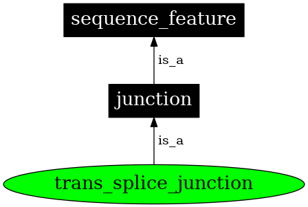 Graph image for SO:0001474