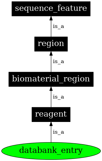 Graph image for SO:2000061