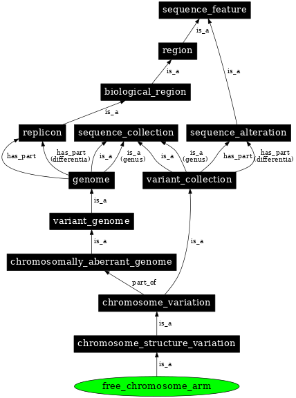 Graph image for SO:0000065