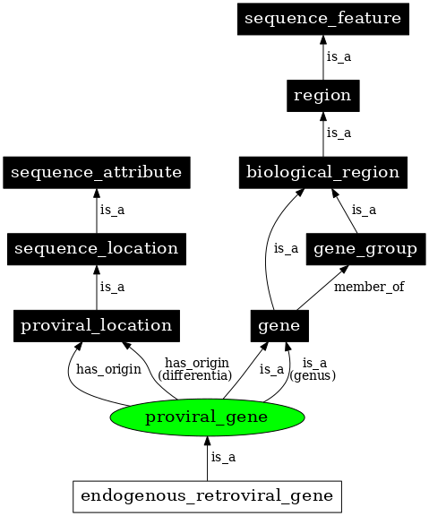 Graph image for SO:0000099