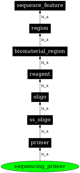 Graph image for SO:0000107