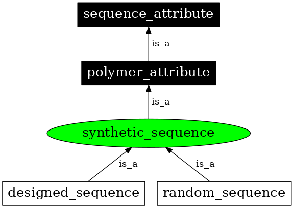 Graph image for SO:0000351