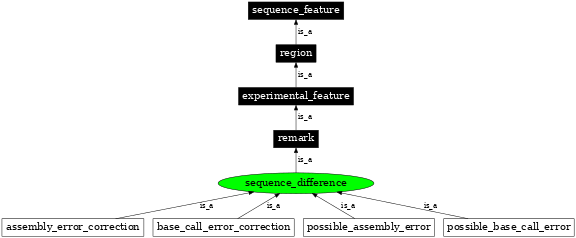 Graph image for SO:0000413