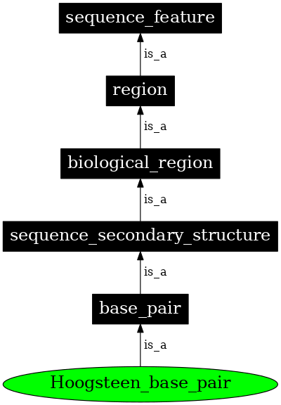 Graph image for SO:0000500