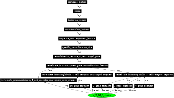 Graph image for SO:0000530