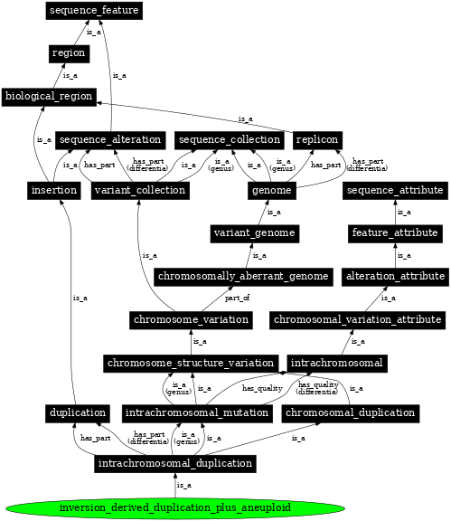 Graph image for SO:0000549