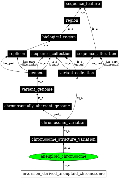 Graph image for SO:0000550