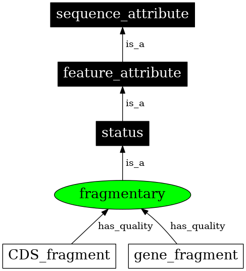 Graph image for SO:0000731