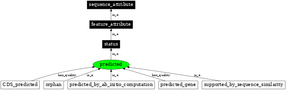 Graph image for SO:0000732