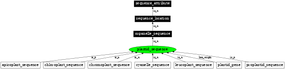 Graph image for SO:0000740