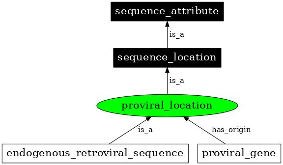 Graph image for SO:0000751