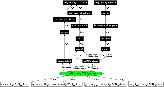 Graph image for SO:0000809