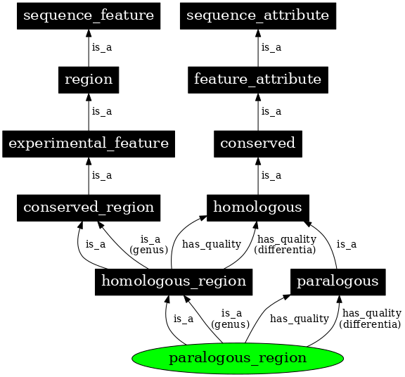 Graph image for SO:0000854