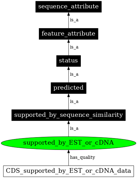 Graph image for SO:0000909