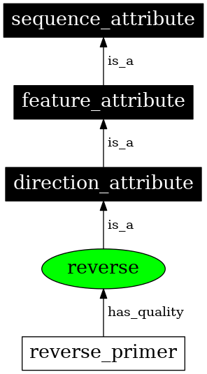 Graph image for SO:0001031