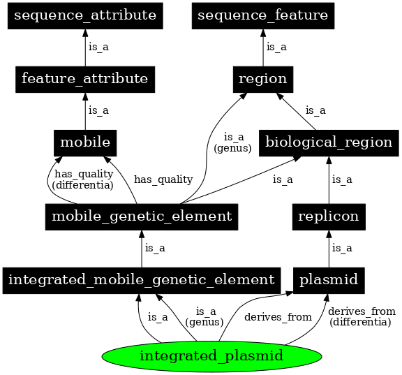 Graph image for SO:0001040