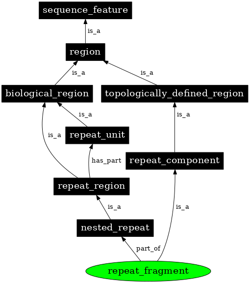 Graph image for SO:0001050