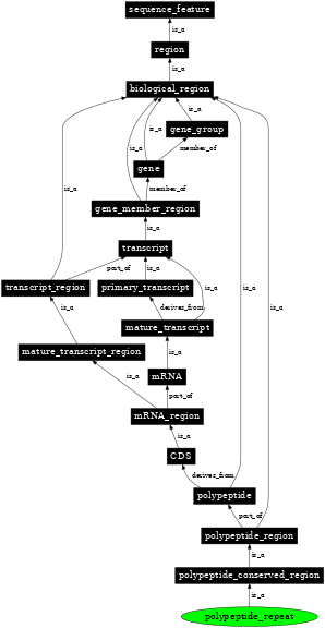 Graph image for SO:0001068