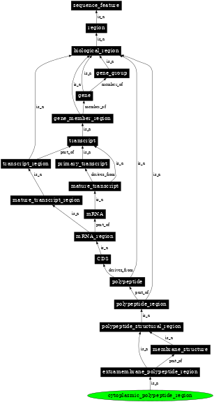 Graph image for SO:0001073