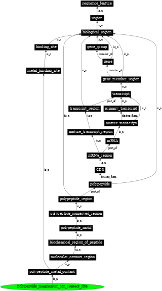 Graph image for SO:0001098