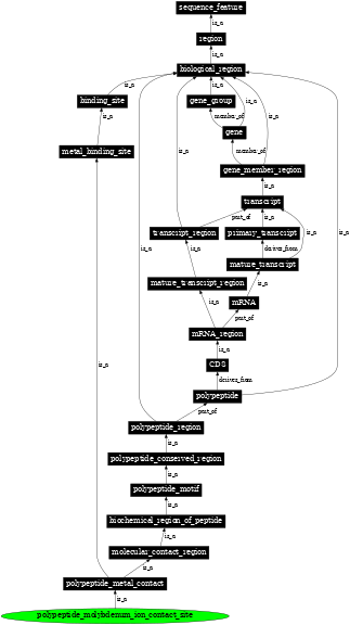 Graph image for SO:0001100