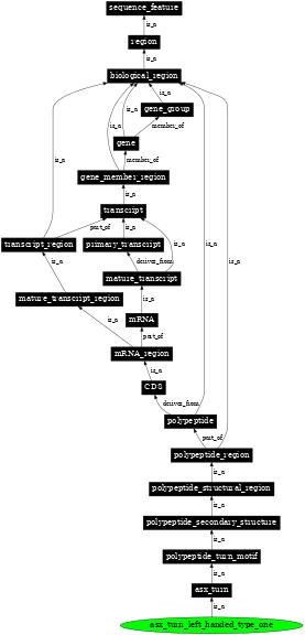 Graph image for SO:0001129