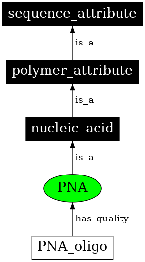 Graph image for SO:0001184