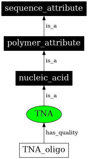 Graph image for SO:0001190