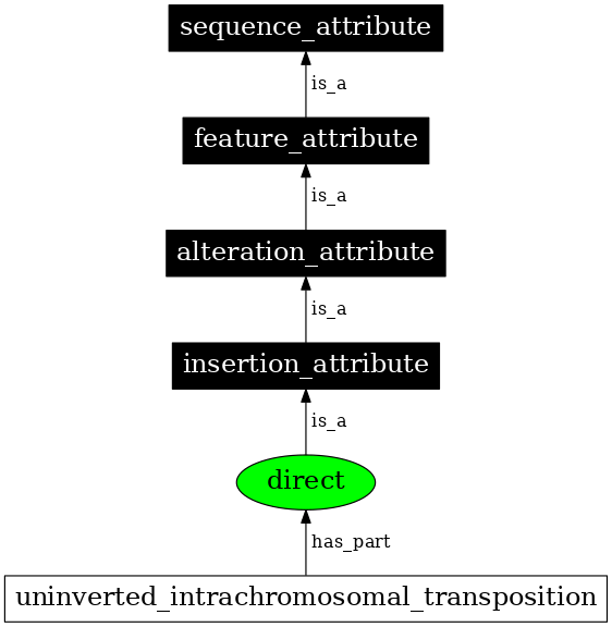 Graph image for SO:0001514