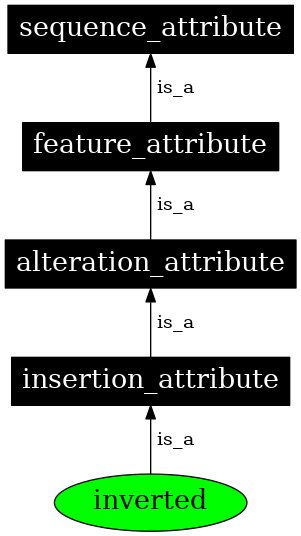 Graph image for SO:0001515