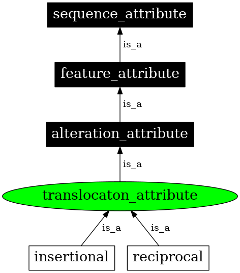 Graph image for SO:0001520