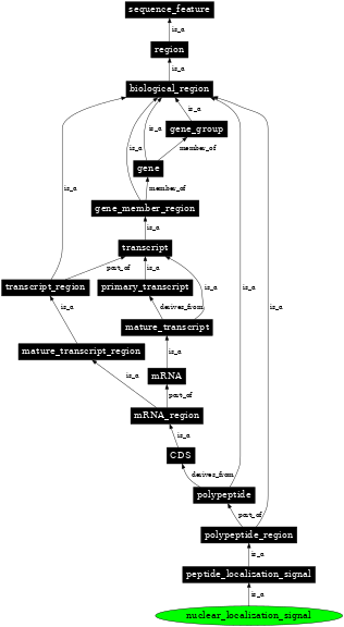 Graph image for SO:0001528