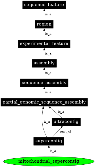 Graph image for SO:0001922