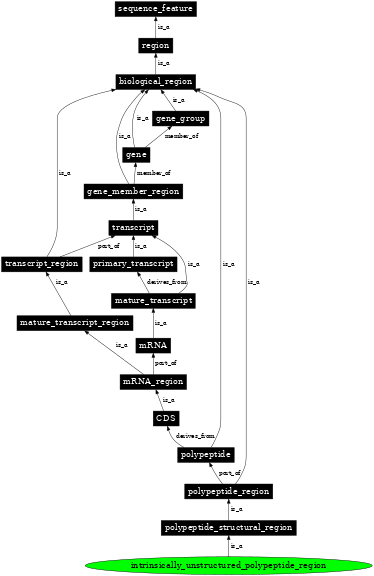 Graph image for SO:0100003