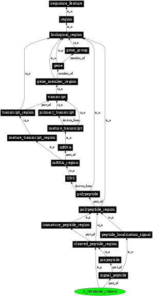 Graph image for SO:0100014