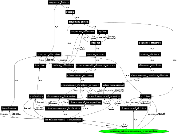 Graph image for SO:0000062